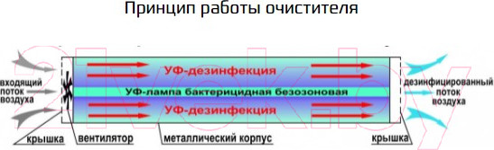 Изображение товара Рециркулятор бактерицидный Интеграл Ультрафиолетовый ОРБ-45/230 (со счетчиком)