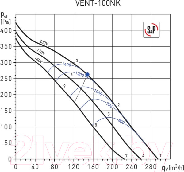 Изображение товара Вентилятор радиальный Soler&Palau VENT-100NK / 5145889700