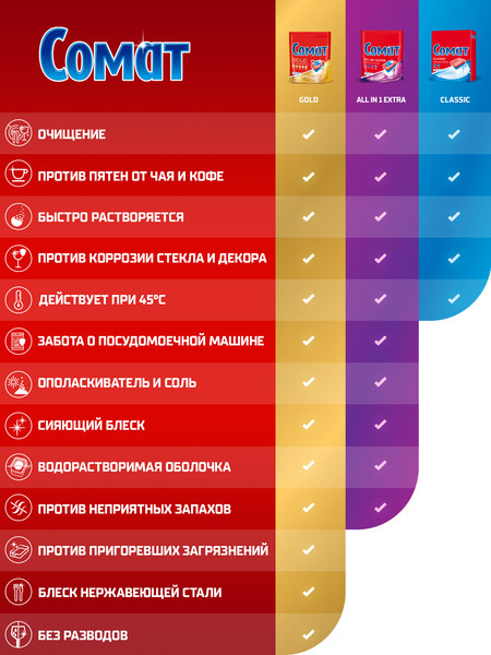 Изображение товара Таблетки для посудомоечных машин Сомат All In One Extra (45шт)