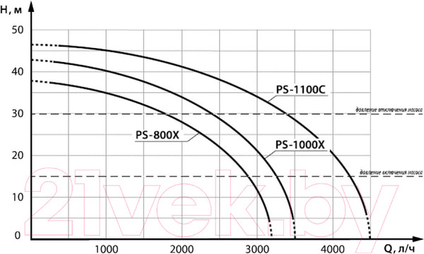 Изображение товара Насосная станция Denzel 97215
