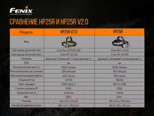 Изображение товара Фонарь Fenix Light HP25RV20
