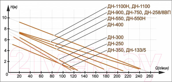Изображение товара Дренажный насос Вихрь ДН-250 (68/2/11)