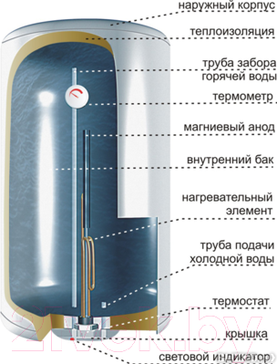 Изображение товара Накопительный водонагреватель Thermex ER 50 V