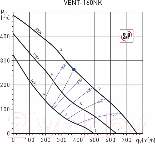 Изображение товара Вентилятор радиальный Soler&Palau VENT-160NK / 5145889300