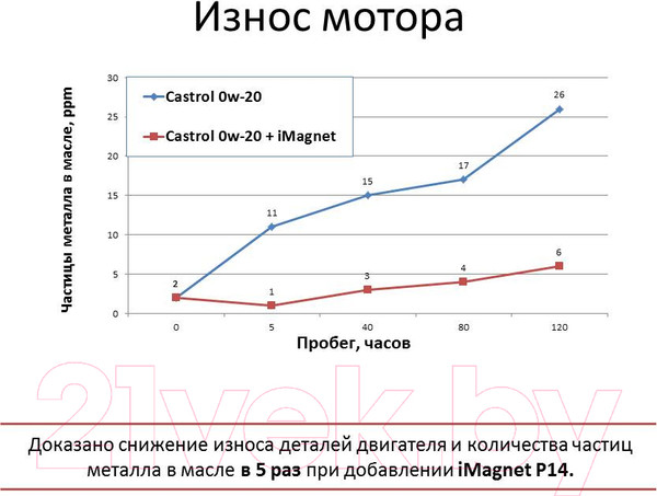 Изображение товара Присадка VMPAUTO iMagnet P14 / 8302 (85г)