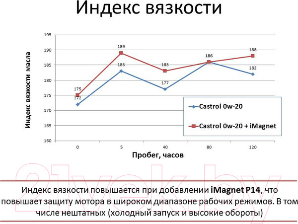 Изображение товара Присадка VMPAUTO iMagnet P14 / 8302 (85г)