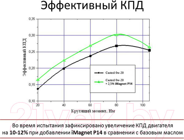 Изображение товара Присадка VMPAUTO iMagnet P14 / 8302 (85г)