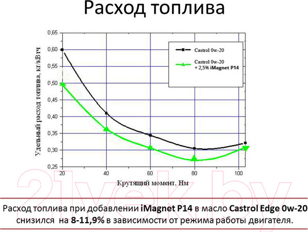 Изображение товара Присадка VMPAUTO iMagnet P14 / 8302 (85г)