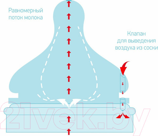 Изображение товара Набор сосок Roxy-Kids Для бутылочек средний поток 3мес+ / RBTL-002-M  (2шт)