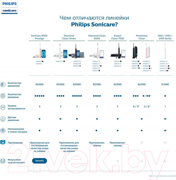 Изображение товара Набор электрических зубных щеток Philips HX6800/35 