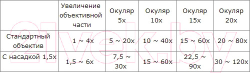 Изображение товара Насадка для микроскопа Микромед 1.5x для MC-2 / 10578