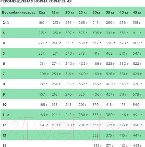 Изображение товара Сухой корм для собак Spectrum Puppy32 для щенков с ягненком (12кг)