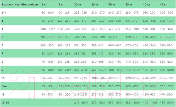 Изображение товара Сухой корм для собак Spectrum Low Grain для щенков средних и круп. пород с ягненком и черникой (12кг)