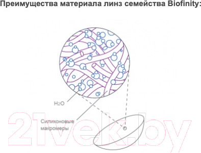Изображение товара Контактная линза Biofinity AST Sph-2.50 CYL-0.75 ax050 R8.7
