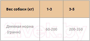 Изображение товара Влажный корм для собак Landor Для мелких пород / 4250435 (200г)
