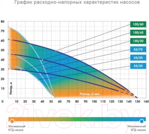 Изображение товара Скважинный насос Джилекс Водомет 55/50 А ДФ / 6550