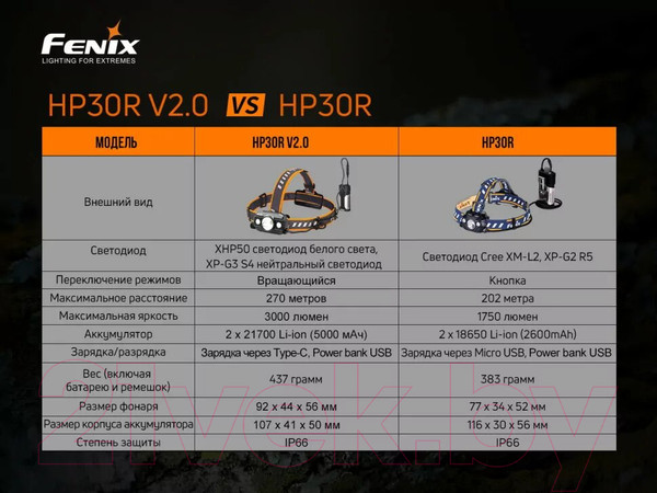 Изображение товара Фонарь Fenix Light HP30R V2.0/ HP30RV20 (черный)