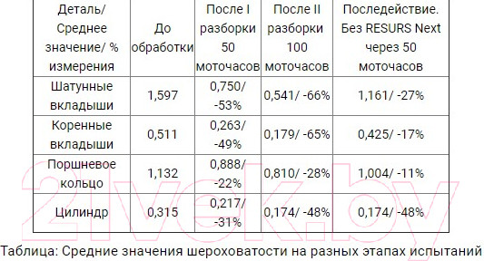 Изображение товара Присадка VMPAUTO Resurs Next / 4304 (75г)