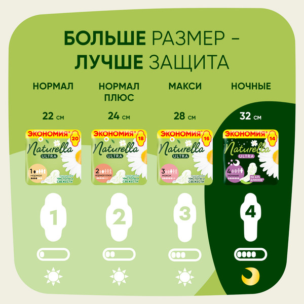Изображение товара Прокладки гигиенические Naturella Ultra Camomile Maxi (64шт)