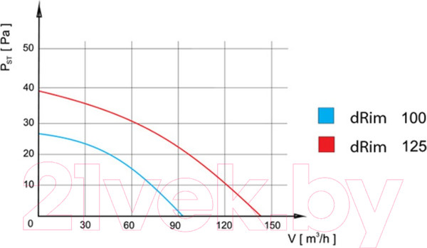 Изображение товара Вентилятор накладной AirRoxy dRim 01-066