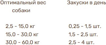 Изображение товара Лакомство для собак Bosch Petfood Sammy's Куриное филе / 64640190 (190г)