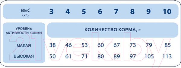 Изображение товара Сухой корм для кошек Pet's Brunch Adult Healthy Cats (400гр)