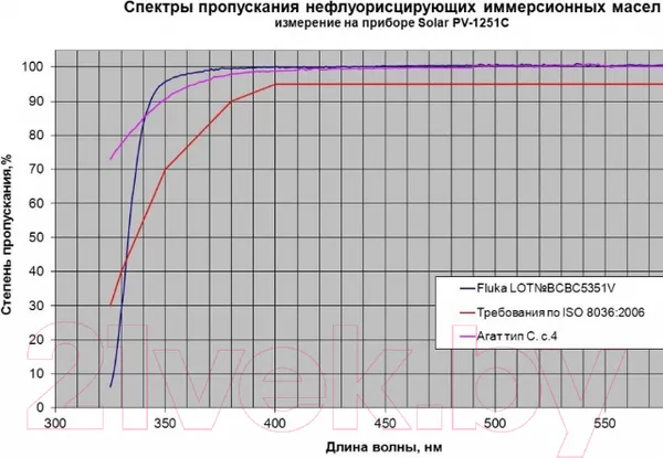 Изображение товара Масло иммерсионное Микромед Агат Тип-С / 24573 (20мл)