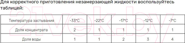 Изображение товара Жидкость стеклоомывающая Lavr Зима -80С концентрат / Ln1324 (1л)