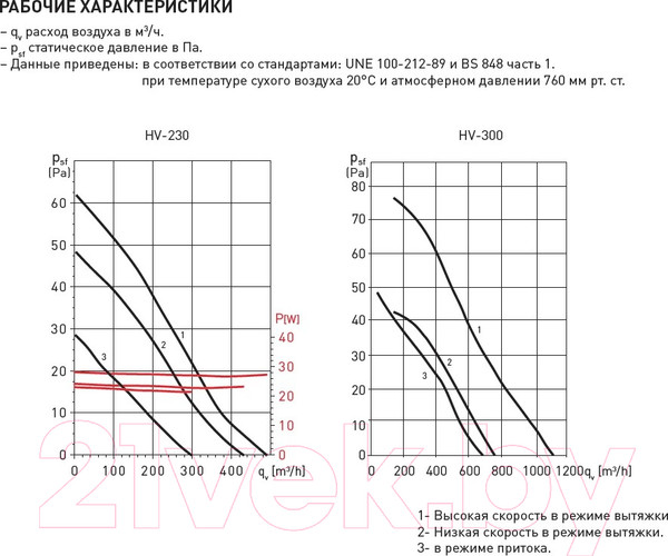 Изображение товара Вентилятор накладной Soler&Palau HV-230 RC / 5201465100