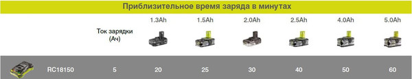Изображение товара Зарядное устройство для электроинструмента Ryobi RC18-150 One+ (5133002638)