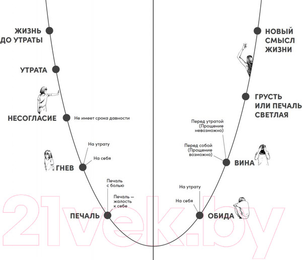 Изображение товара Книга Альпина Принять и пережить потерю, горе, утрату (Рязанцев А.)