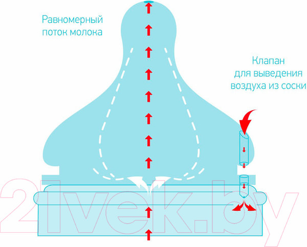 Изображение товара Набор сосок Roxy-Kids Медленный поток / RBTL-001-S (2шт)