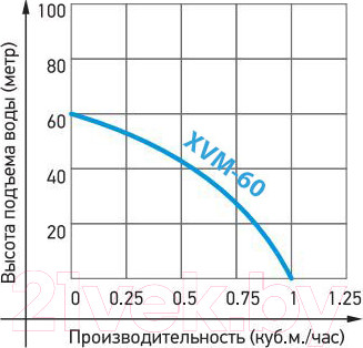 Изображение товара Вибрационный насос Jemix XVM60 В/25