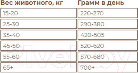Изображение товара Сухой корм для собак Sirius Для собак с повышенной активностью. 3 мяса с овощами (2кг)