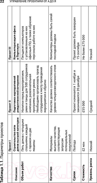 Изображение товара Книга Альпина Управление проектами от А до Я (Ньютон Р.)