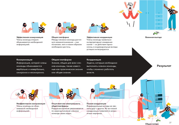 Изображение товара Книга Альпина Инструменты командной работы (Остервальдер А.)