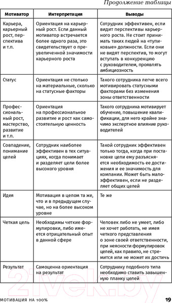Изображение товара Книга Альпина Мотивация на 100%: а где же у него кнопка? (Иванова С.)