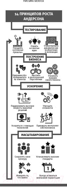 Изображение товара Книга Альпина Письма Безоса: 14 принципов роста бизнеса от Amazon (Андерсон С.)