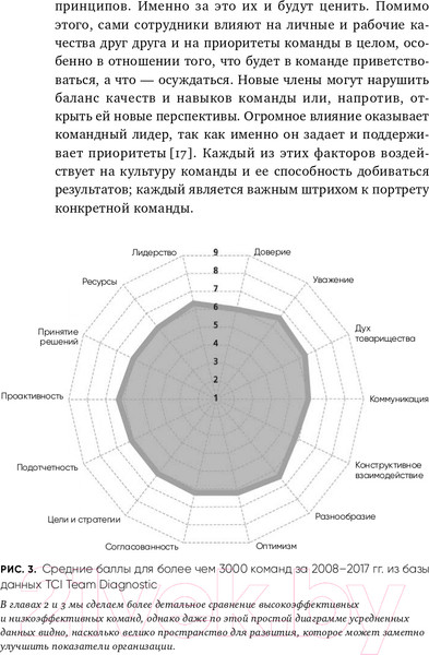 Изображение товара Книга Альпина Потенциал команды. Как добиться максимальной эффективности (Сандал Ф., Филлипс А.)