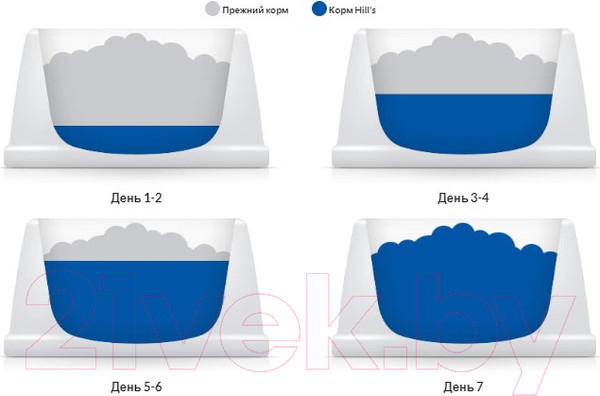 Изображение товара Сухой ветеринарный корм для собак Hill's Prescription Diet Liver Care l/d / 605844 (4кг)