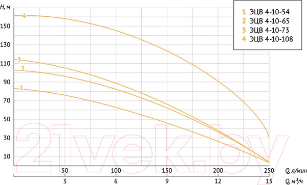 Изображение товара Скважинный насос Unipump ЭЦВ 4-10-65 / 33102