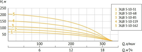 Изображение товара Скважинный насос Unipump ЭЦВ 5-10-68 / 33471