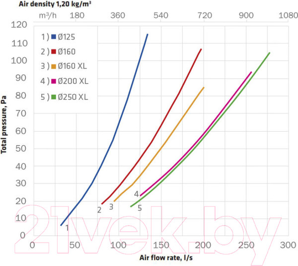 Изображение товара Выход вентиляционный на крышу Vilpe Flow 125/ИЗ/500 RR32 / 350044 (коричневый)