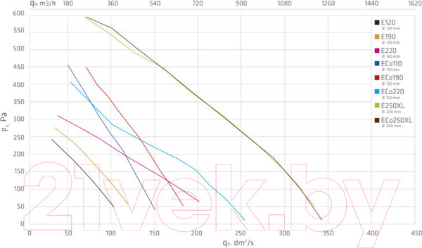 Изображение товара Выход вентиляционный на крышу Vilpe Е190Р/125/500 RR11 / 73596 (зеленый)