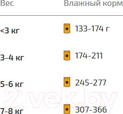 Изображение товара Влажный корм для кошек All Cats для стерилизованных кошек тефтельки с курицей в соусе (85г)