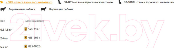 Изображение товара Влажный корм для собак All Puppies Для щенков тефтельки с говядиной в соусе (85г)