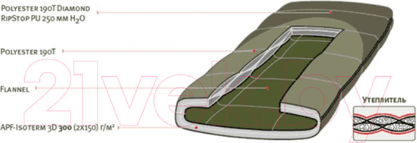Изображение товара Спальный мешок Alexika Siberia Wide Transformer правый / 9255.01071 (оливковый)