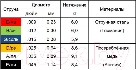 Изображение товара Струны для акустической гитары Мозеръ AC09