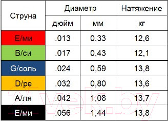 Изображение товара Струны для акустической гитары Мозеръ AP13AP13
