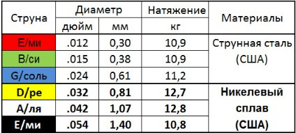 Изображение товара Струны для электрогитары Мозеръ NR-J
